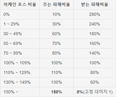 메이플스토리 포스뻥(포뻥)·사냥터 아케인포스 요구량