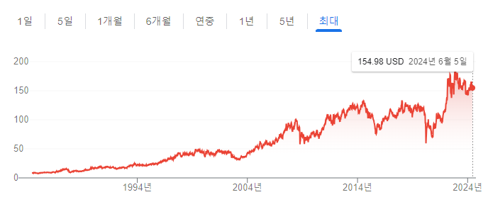 쉐브론 주가 전망 - 훌륭한 고배당주인 이유 2가지