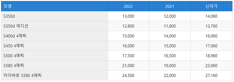 벤츠 S클래스 중고차 가격 시세표 | 2022 중고 가격표 :: CAR 연구소