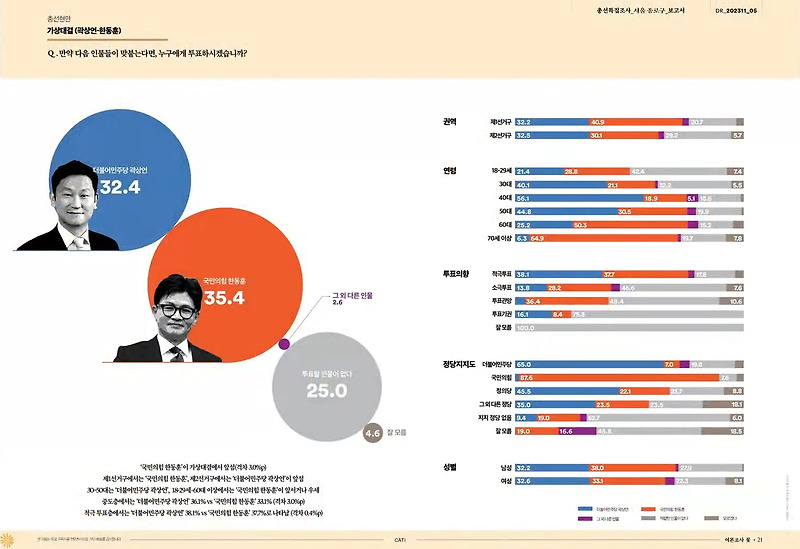 이낙연·<b>전현희</b>·한동훈 | <b>중구성동구갑</b> 임종석·정원오... 