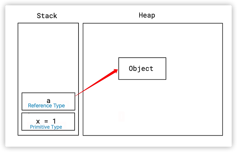 [Java] Call by Value vs Call by Reference