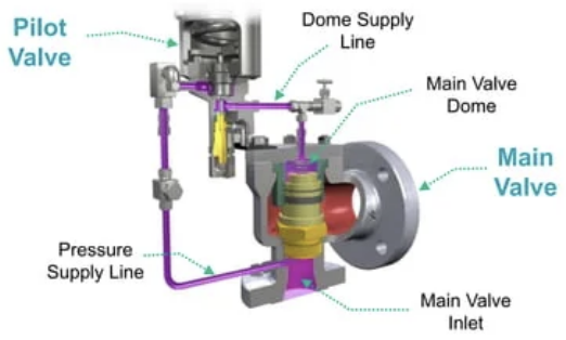 Pilot Operated Relief Valve 이해