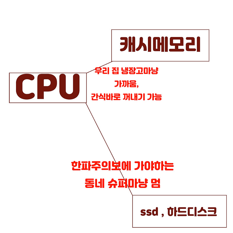 CPU 코어, 쓰레드 뜻, 클럭 뜻, 캐시메모리 뜻, CPU 성능을 볼 때 알아야할 점들