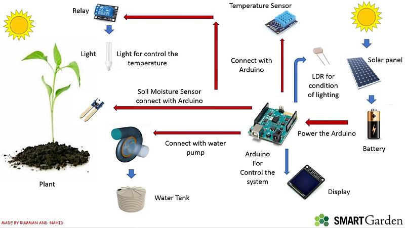 스마트 팜, 원격 식물 재배, 스마트 가든 IoT 참고 논문