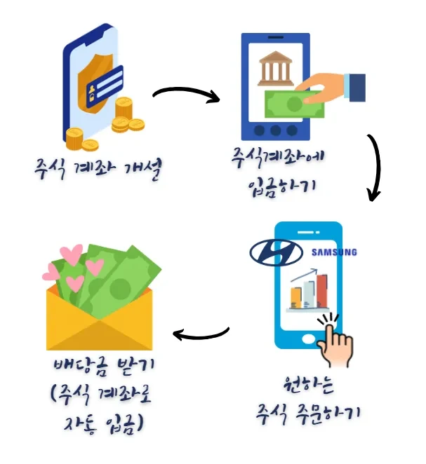 주식 배당금 수령 방법을 한눈에 정리! 8