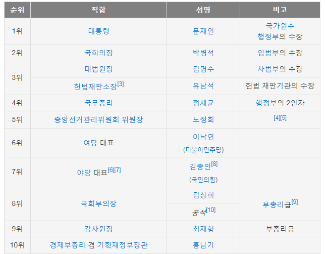 대한민국 권력서열 의전서열 순위 1-50위 :: 새싹 Saessac