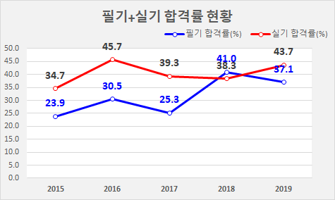 건설기계정비산업기사 합격률 및 시험일정, 진로 및 전망은?