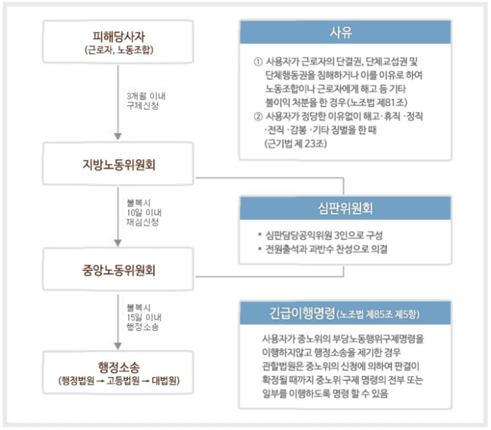 부당해고 구제신청 방법이 있습니다. 5