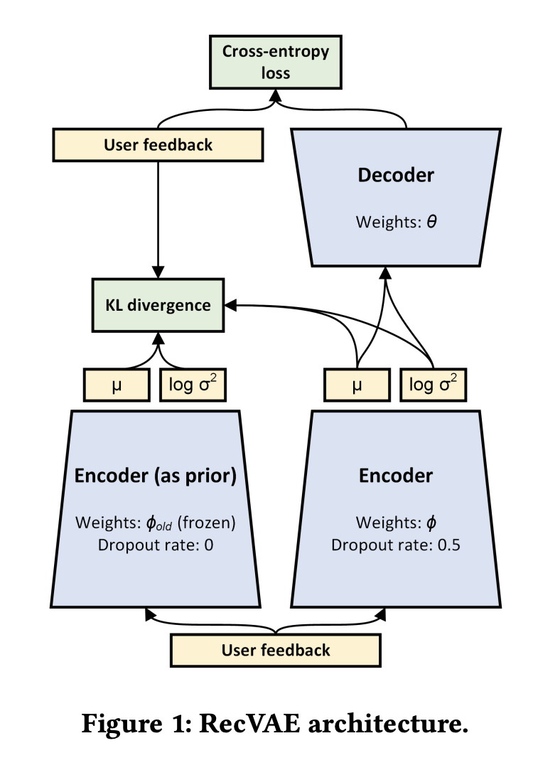 [RecSys] RecVAE: a New Variational Autoencoder for Top-NRecommendations ...