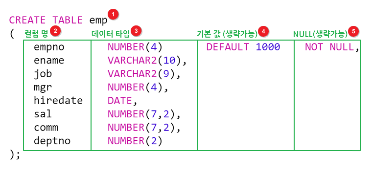 [Oracle] 오라클 테이블 만드는 방법 (CREATE, PK, INDEX, COMMENT)