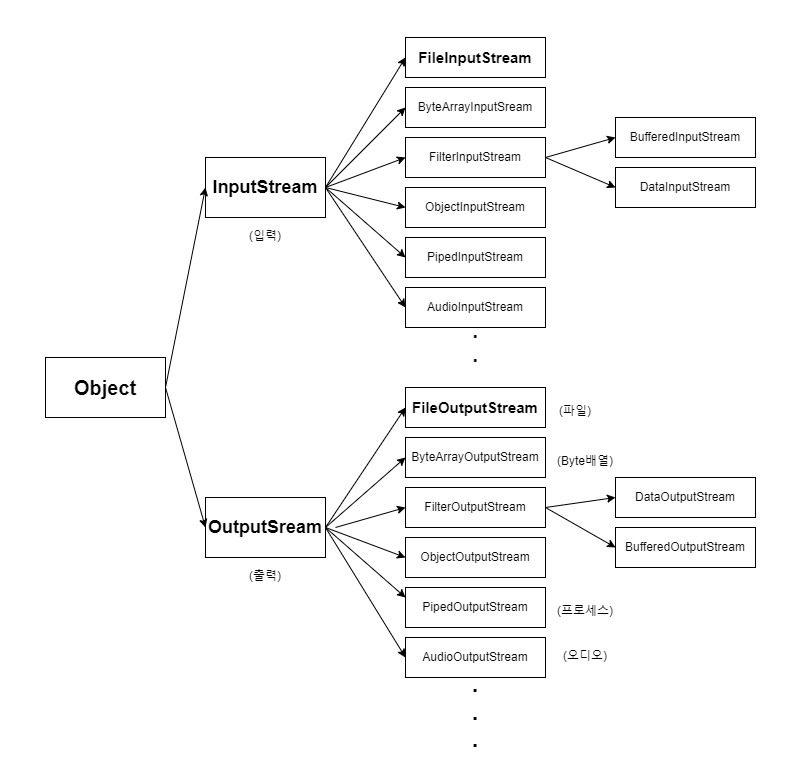 [Java] 자바로 파일 읽고 출력하기 : File, InputStream(FileInputStream), Reader ...
