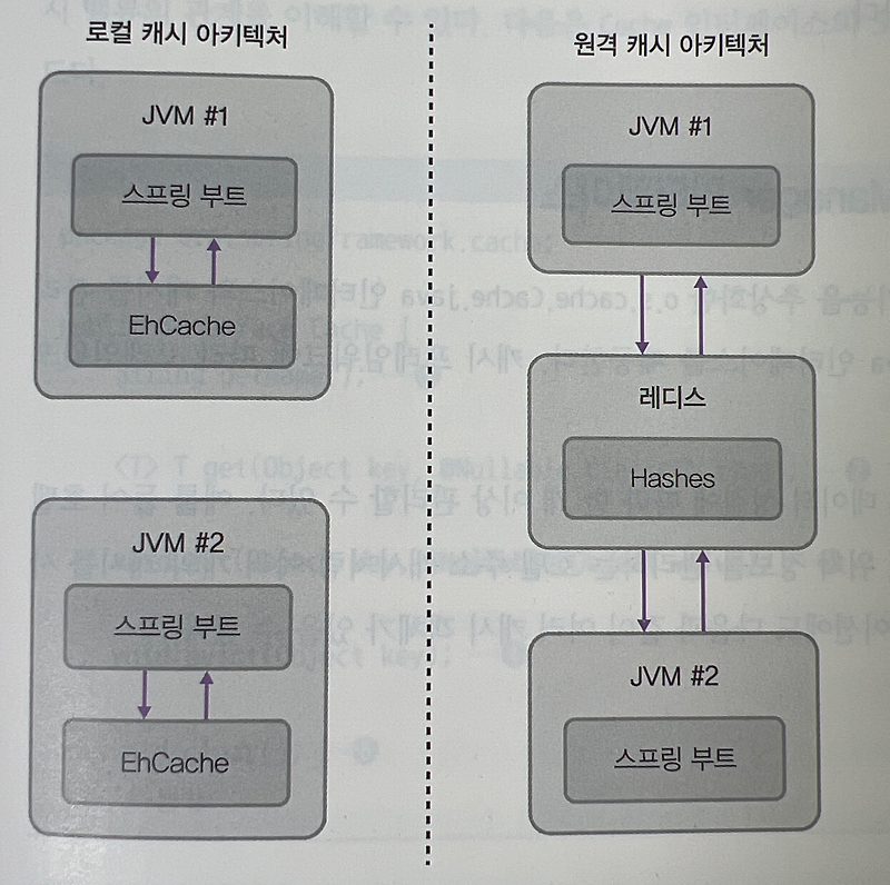 Redis cache