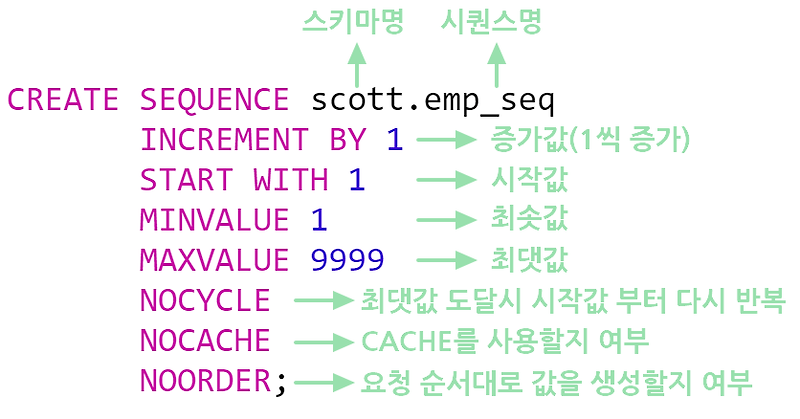 [Oracle] 오라클 시퀀스(Sequence) 생성 및 사용법 (자동증가, 일련번호)