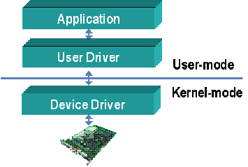 [LInux Kernel] 문자 디바이스 드라이버 작성