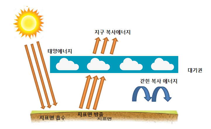 높은 곳(고지대)으로 갈 수록 추운 이유는? :: RES CAP