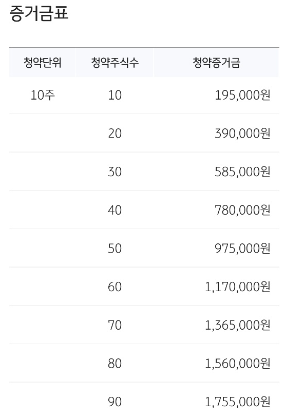 카카오 뱅크 청약 공모주 26,27일 단주 가격은 39,000원, 증권사 ...