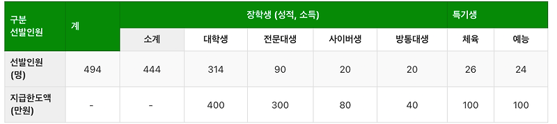 2022 경기도 대학생 장학금: 대상, 기간,신청방법 (ft. 경기도민회장학회)