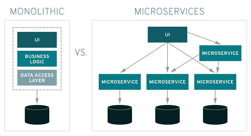 MSA (Microservices Architecture) 란??