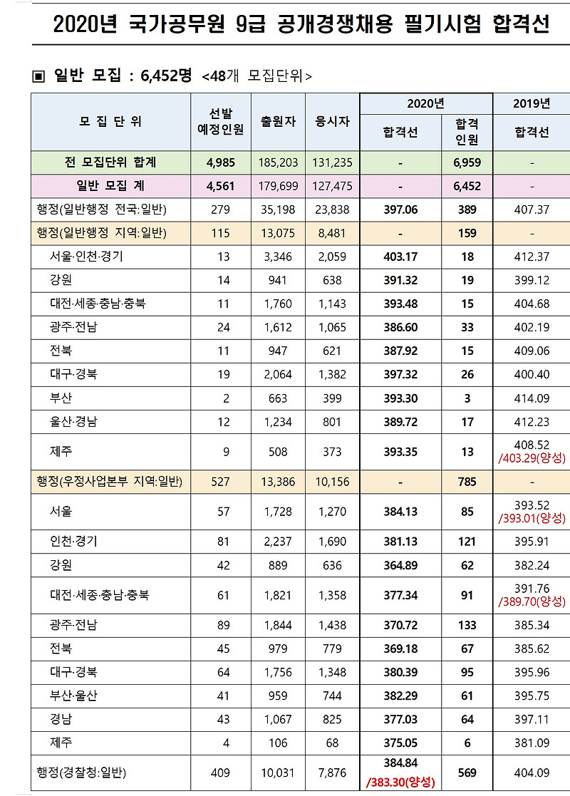 2020 국가직 합격선 결과 9급 7급 다 봅시다