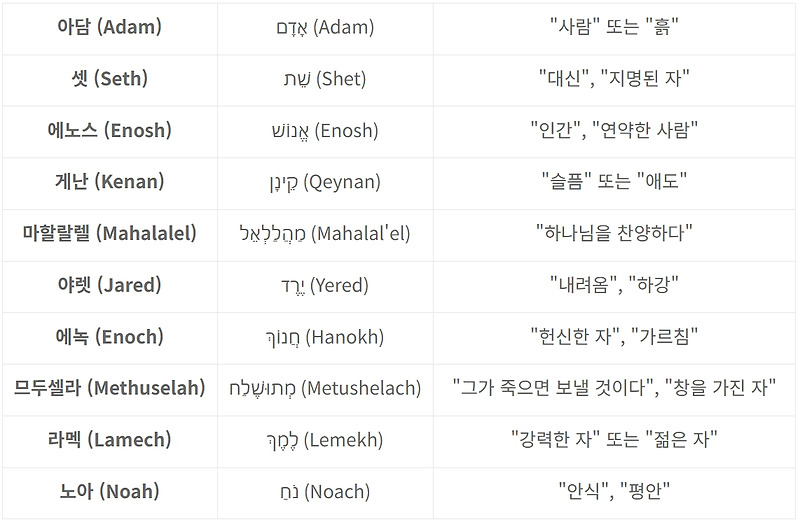 창세기 5장 인물 정리 생몰연대와 이름 뜻