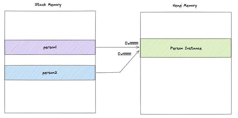 ARC (Automatic Reference Counter)