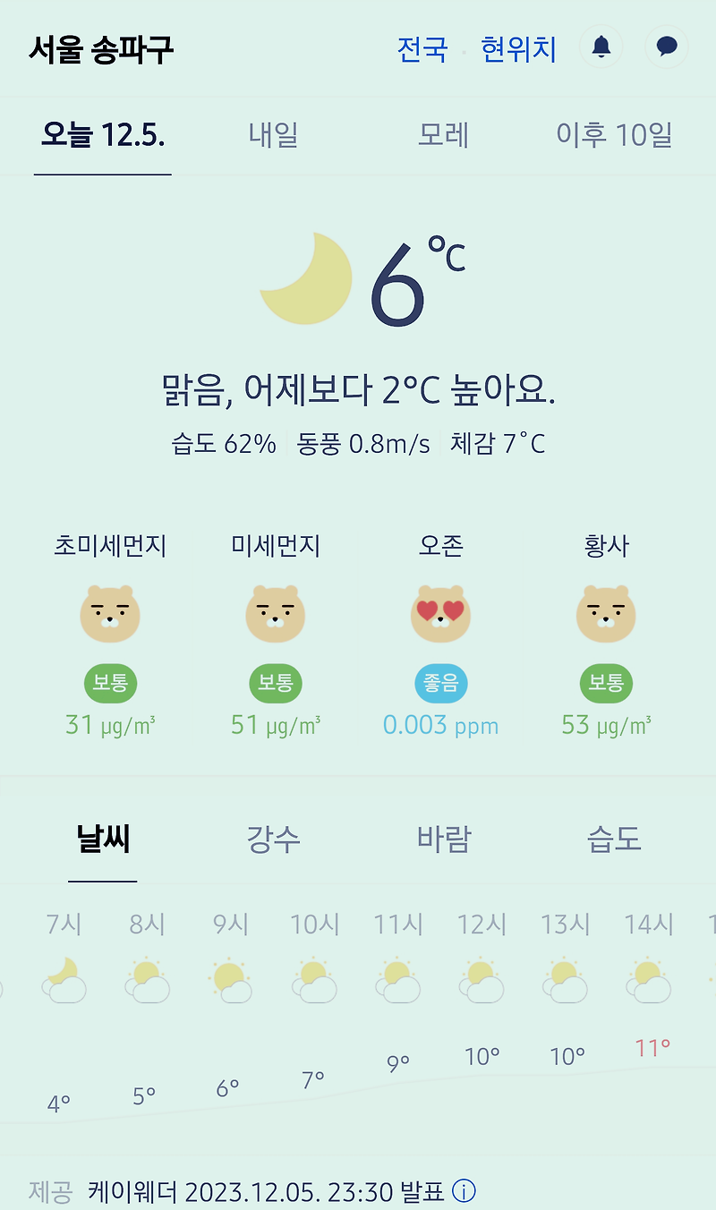 서울 강남 송파구 날씨 2023년 12월 5일. 서울 강남구 오늘의 날씨, 오늘 날씨, 2023 1205, 초미세먼지, 미세먼지, 황사, 자외선