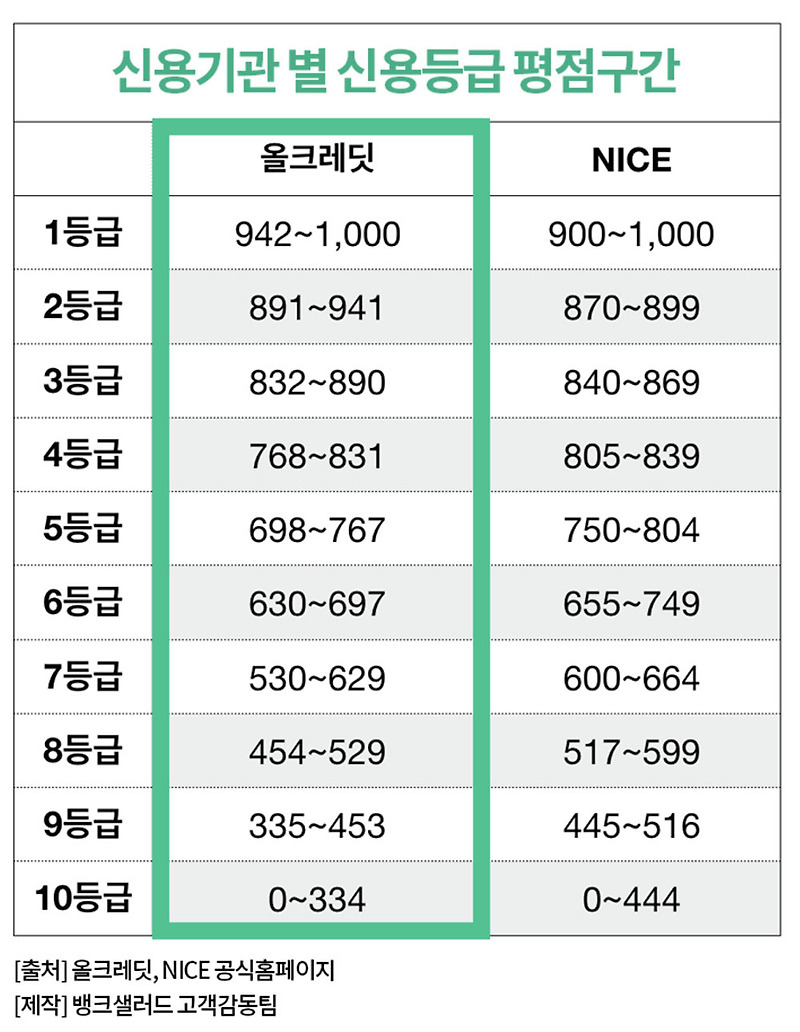 신용점수 1000점 900점 800점 750점 700점 600점 500점 몇 등급 일까?