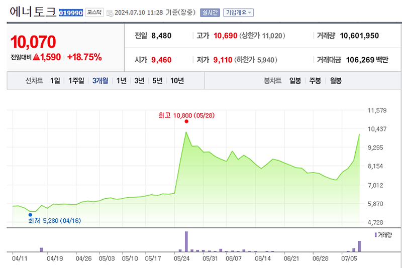 에너토크 애머릿지 주가 전망 급등주 10일 안에 투자 수익!