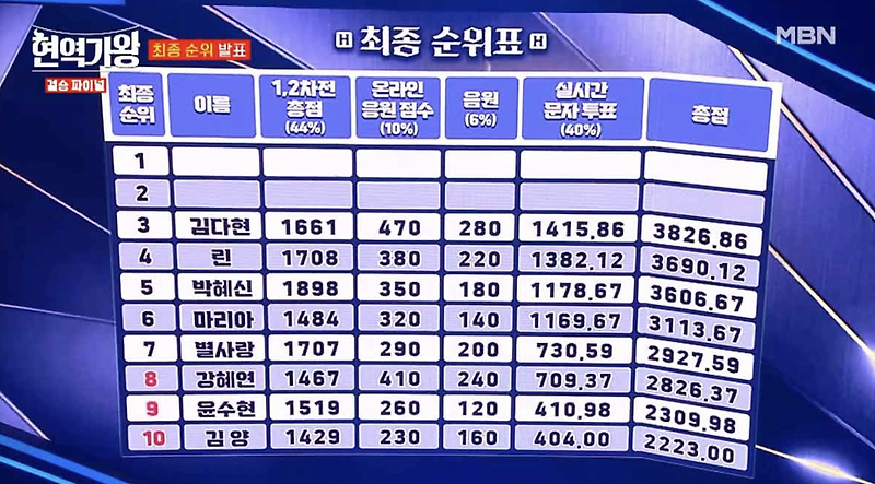 <b>한일</b> (트롯) <b>가왕전</b>(트로트 <b>한일</b>전) 언제? 참가자 명단... 