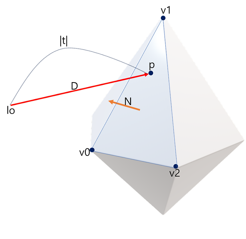 Ray-triangle intersection