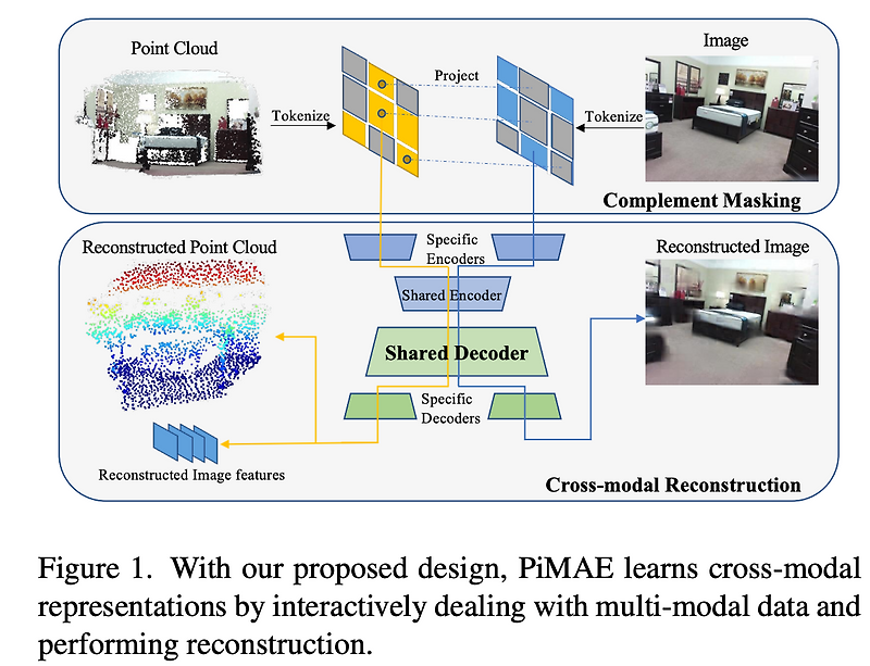 [CVPR2023] PiMAE:Point Cloud and Image Interactive Masked Autoencoders ...