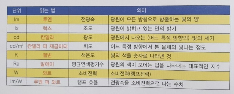 [LED조명공부 5] 조명용어-광속, 조도, 광도, 휘도, 색온도, 연색성, 광효율, 소비전력
