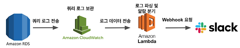 PostgreSQL RDS Slow 쿼리 Slack으로 알람 보내기