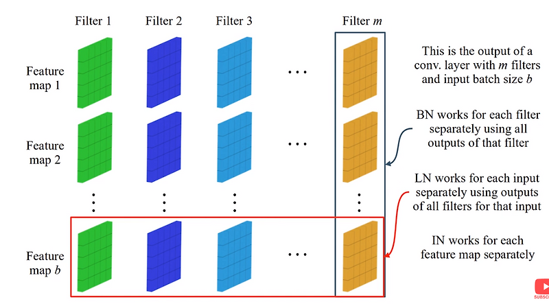 Batch Normalization, Layer Normalization 비교