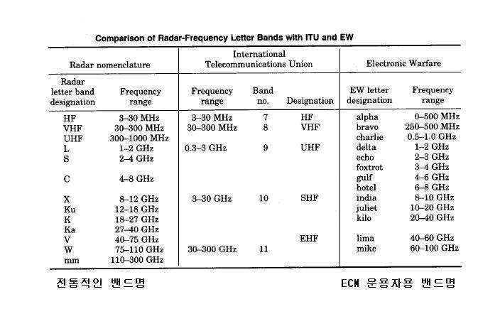 주파수 밴드 정의 및  특성