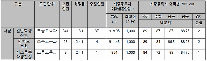 2022학년도(2021년) 경인교대 정시등급