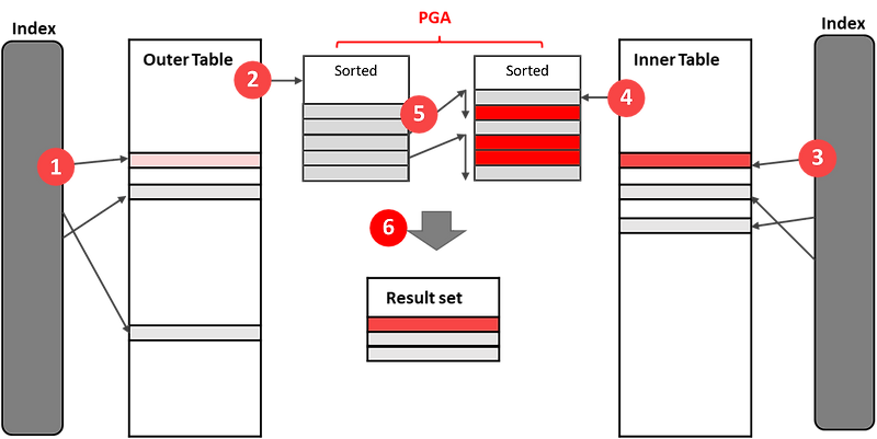 데이널 『데이터 ∙ 분석 ∙ 지식소통』::SQL Sort Merge Join(소트머지 조인)