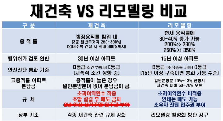 아파트 리모델링 사업 총정리 - 혁빠기의 책파기