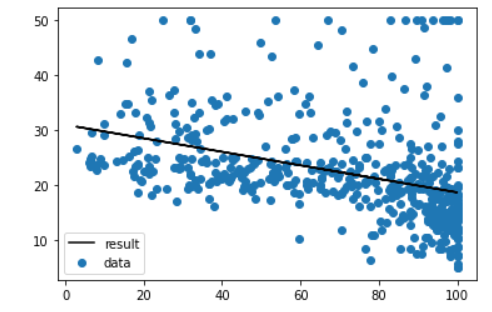 [회귀분석]단순선형회귀분석(Simple Linear Regression) 예제-보스턴  주택 가격 예측 in python