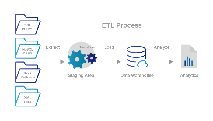 [Data Engineering] ETL (Extract, Transform, Load)과 ELT (Extract, Load ...