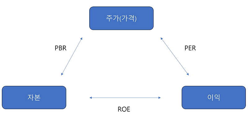 주식 관련 용어 PBR, PER, ROE에 대하여