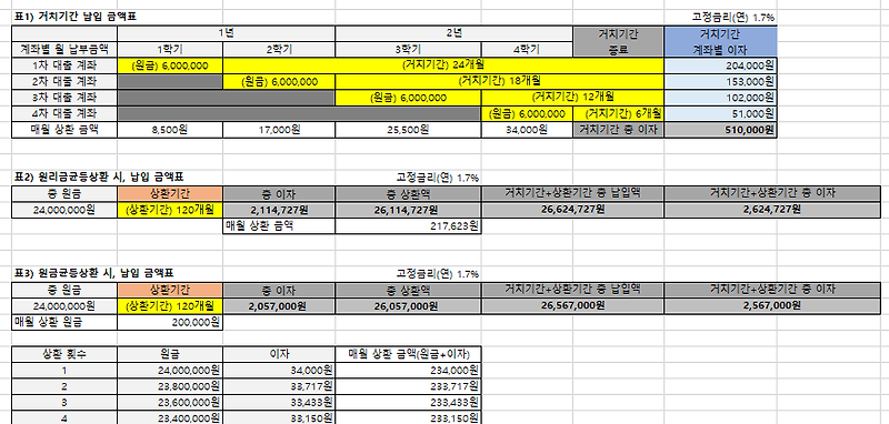 대학원 학자금대출, 제출서류 및 월별 상환금액/이자 계산법(엑셀첨부)