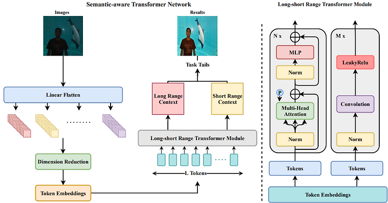 논문 리뷰: STAR: A Structure-aware Lightweight Transformer for Real-time ...