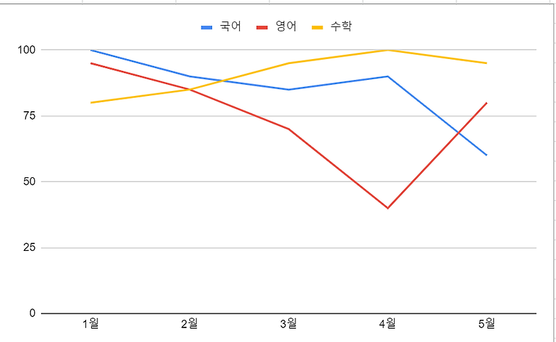 구글 스프레드시트로 그래프 만드는 방법(feat. 선 그래프 차트) — 별감 아카이빙