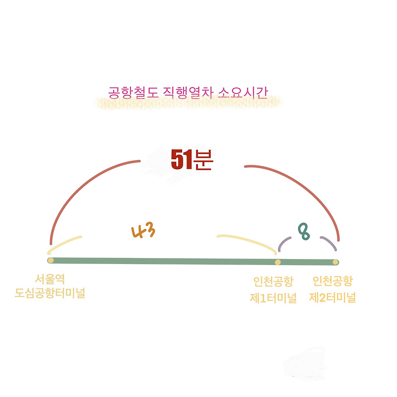 서울역  공항철도 시간표 및 도심공항터미널  이용방법