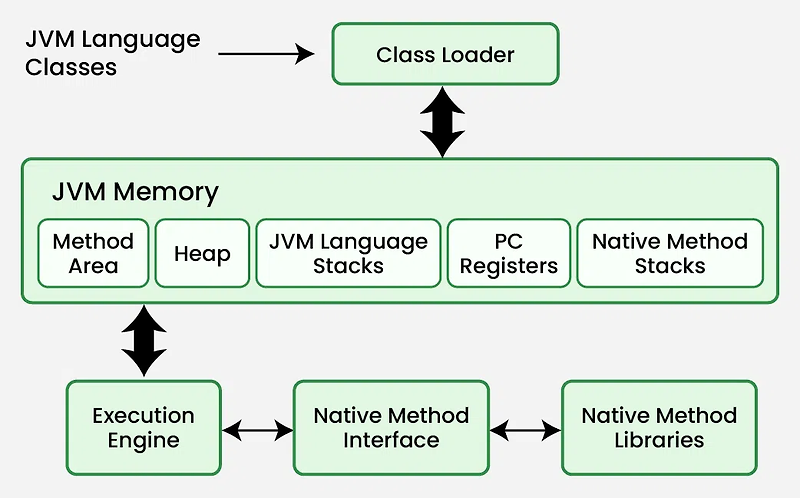 JVM 구조, GC :: 김석균의 블로그
