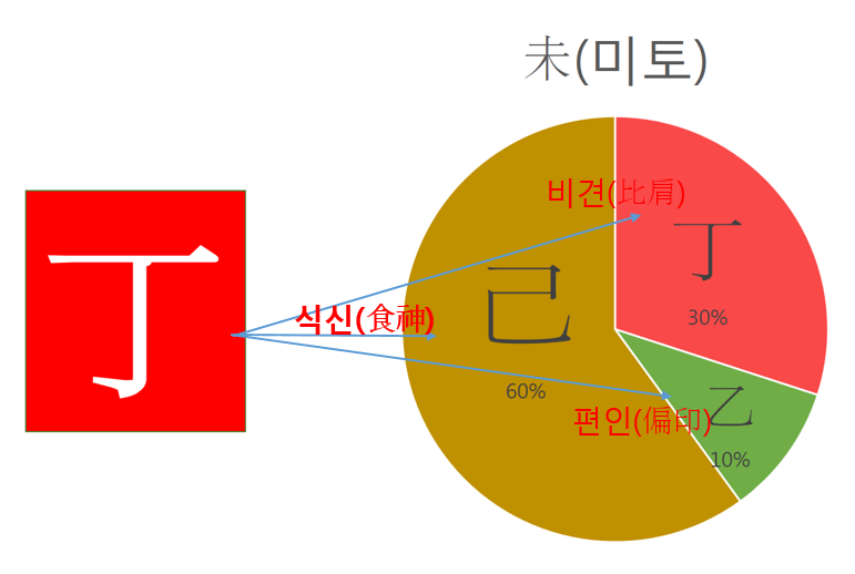 정미일주(丁未日柱) <일주론>” style=”width:100%”><figcaption>정미일주(丁未日柱) <일주론></figcaption></figure>
<p style=