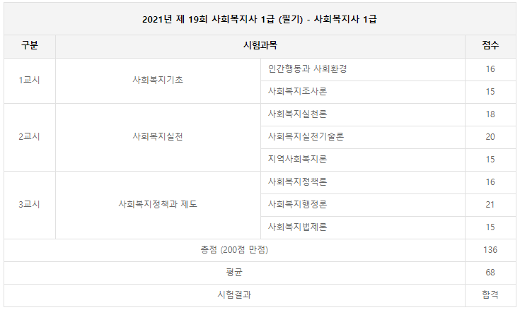 19회 사회복지사 1급 합격 후기(타전공,독학)