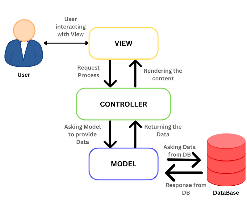 JSP/Servlet MVC 패턴과 Spring :: 신분세탁
