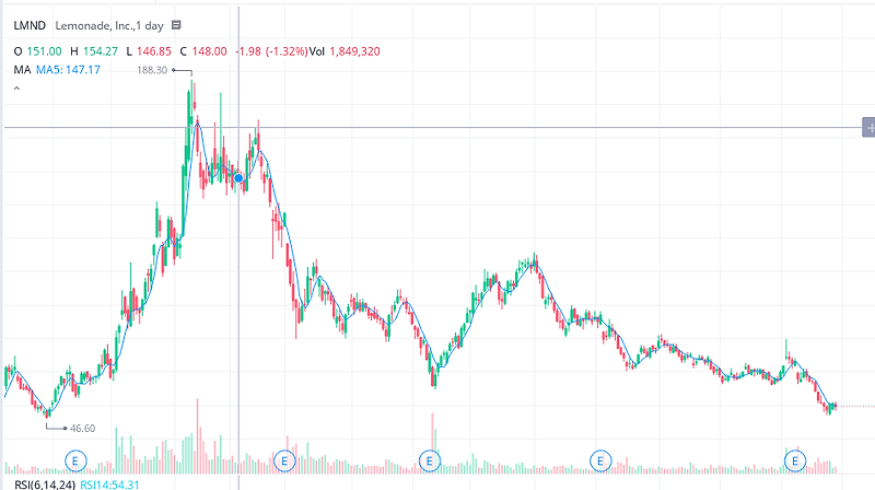 레모네이드(LMND, lemonade) 주식이 계속 내리는 이유